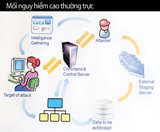 6 bài học kinh nghiệm chống tấn công ATP